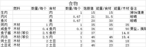 荒野日记有哪些食物比较好？食物性价比解析