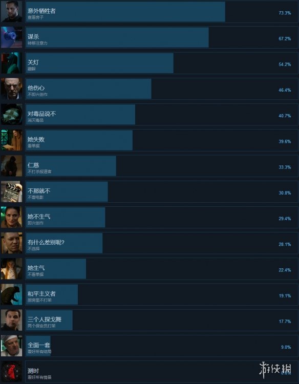 她目击血案游戏全成就解锁需要哪些条件？游戏全成就解锁条件介绍