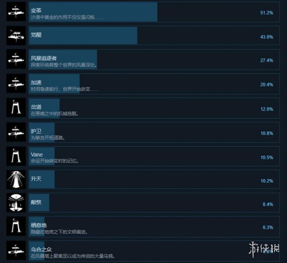 风向标游戏成就解锁条件是什么？游戏全成就解锁条件介绍