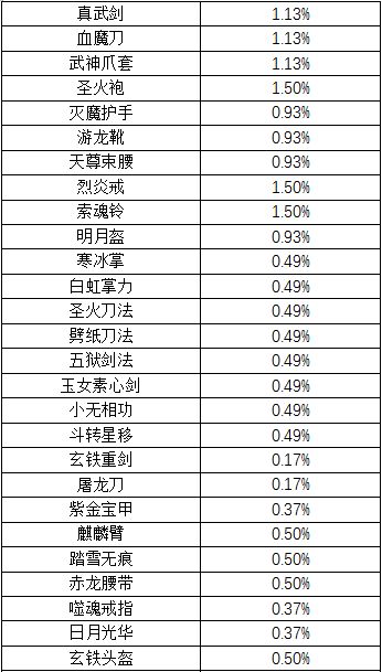 濡沫江湖鉴宝挖宝出货概率怎么样？具体概率详细解析