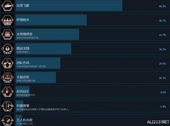德军总部新血脉游戏成就解锁条件是什么？游戏全成就解锁条件介绍
