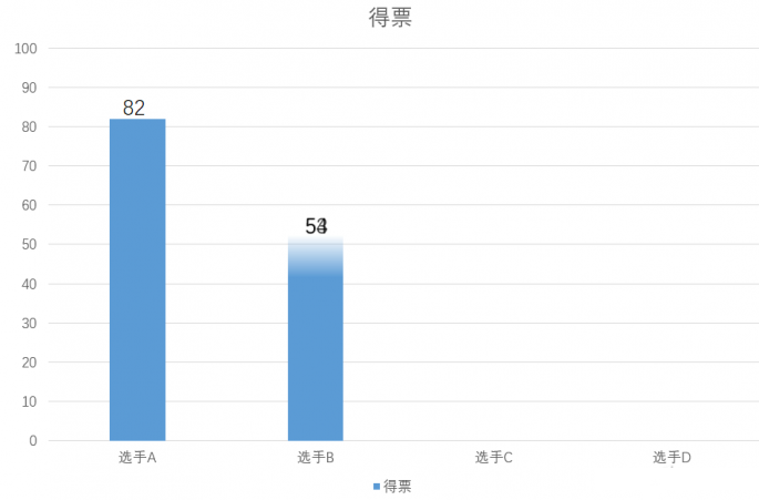 PPT中动态变化的柱状图表怎么做_动态变化图标操作方法一览
