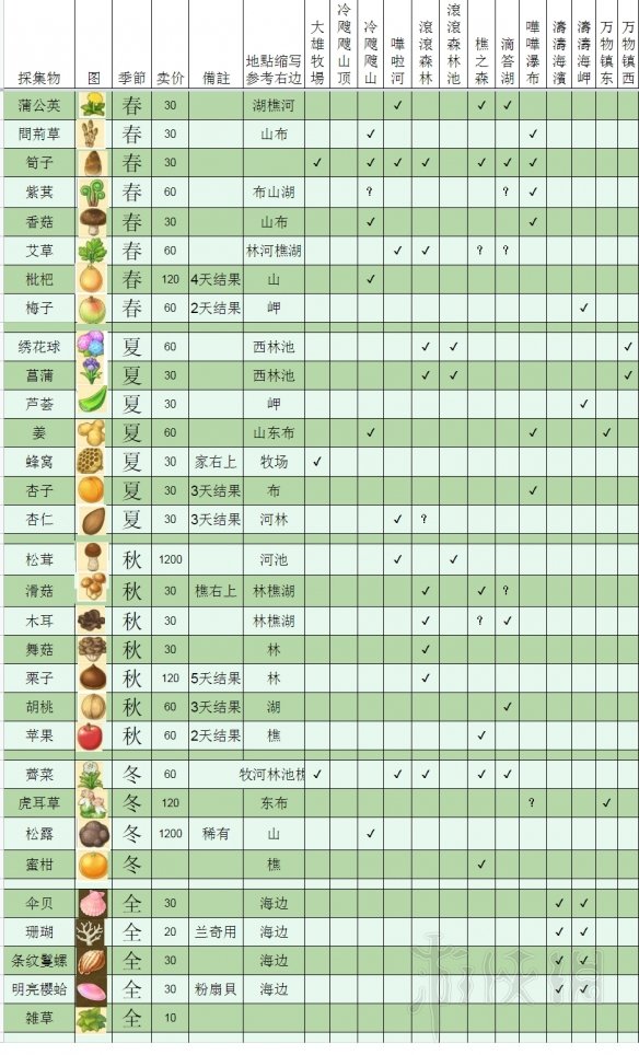 哆啦A梦牧场物语各农作物价格和属性有什么不同？各农作物价格和属性对比