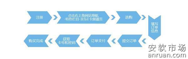 京东e卡如何购买？京东e卡办理流程介绍