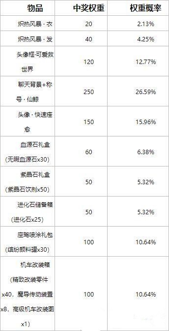 龙族幻想幸运塔罗牌值得抽奖吗？塔罗牌抽奖几率一览