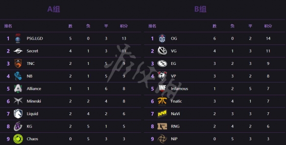 DOTA2Ti9胜者组都有哪些队伍？胜者组及淘汰组队伍介绍
