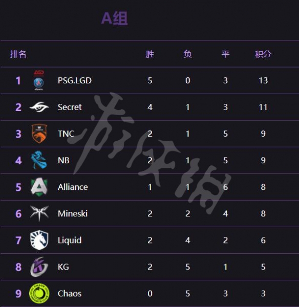 DOTA2Ti9A组胜者组都有哪些队伍？Ti9A组胜者组队伍介绍