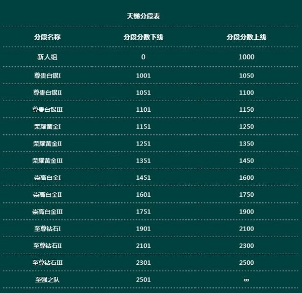 龙族幻想荣耀天梯分段怎么样？荣耀天梯分段介绍