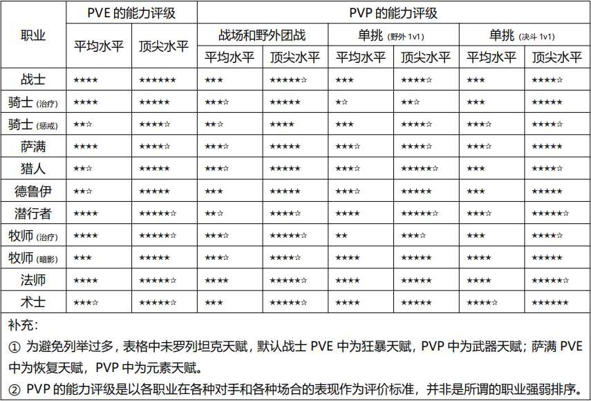 魔兽世界怀旧服PVP、PVE哪个职业最强？怀旧服最强职业分享