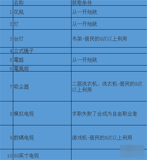住宅梦物语文化类家具如何获得？文化类家具出现条件介绍