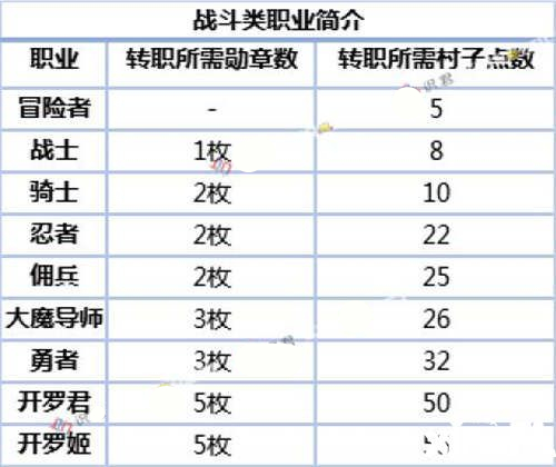 冒险村物语职业怎么选择？冒险村物语职业推荐
