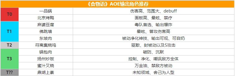 食物语哪个食魂AOE输出最高？游戏AOE输出最高食魂排行一览