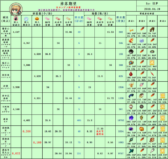 FGO泳装3期有多少种掉落？第三期物品掉落一览
