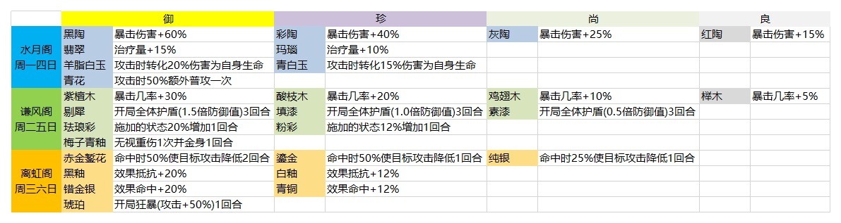 食物语膳具作用是什么？膳具汇总解析