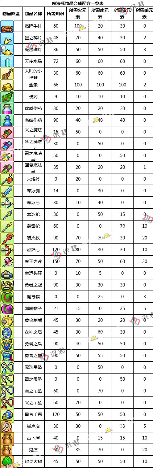 冒险村物语魔法瓶物品怎样合成？魔法瓶物品合成配方大全一览