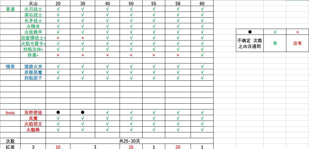 我的勇者怪物有哪些？怪物出现层数汇总介绍