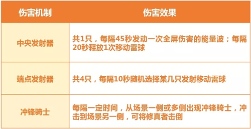 完美世界手游时速聚能怎么玩？时速聚能玩法介绍