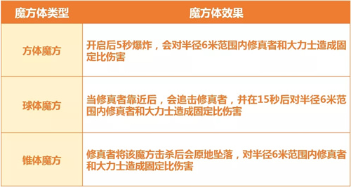 完美世界手游猎魔大师厉吗？猎魔大师技能一览