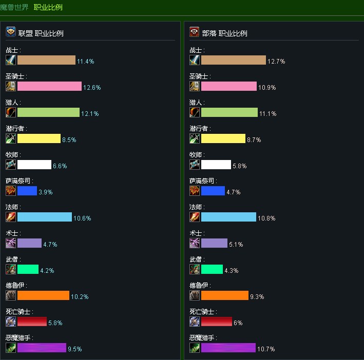 魔兽世界怀旧服人口数量怎么查询？人口普查详情介绍