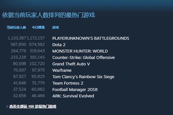 Steam游戏在线人数如何查询？游戏在线人数查询方法介绍