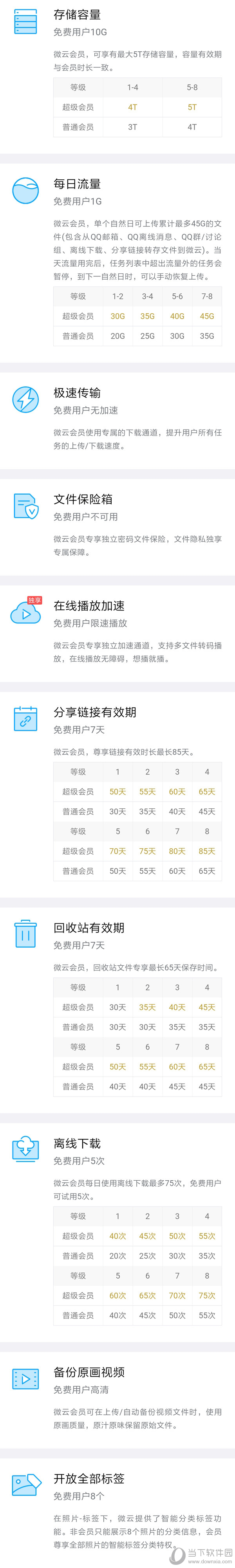 腾讯微云超级会员和普通会员有哪些区别？超级会员和普通会员功能对比