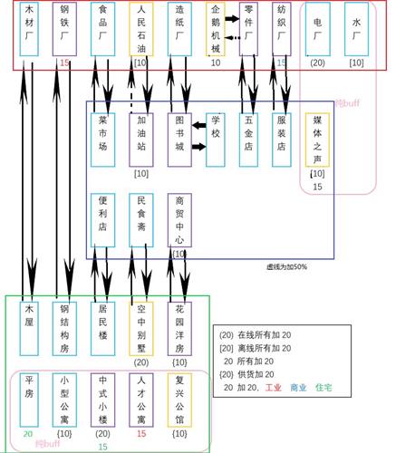 家国梦建筑加成链有什么效果-家国梦建筑加成buff分享