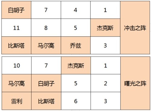 航海王燃烧意志红发杰克斯怎么玩？ssr杰克斯技能装备搭配一览
