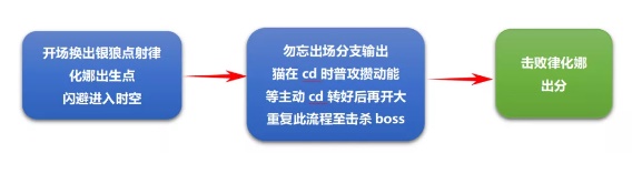 《崩坏3》记忆战场空之律者怎么玩？记忆战场空之律者打法介绍