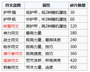 地下城堡2黑暗觉醒荣誉碎片选什么兑换？荣誉碎片兑换心得分享