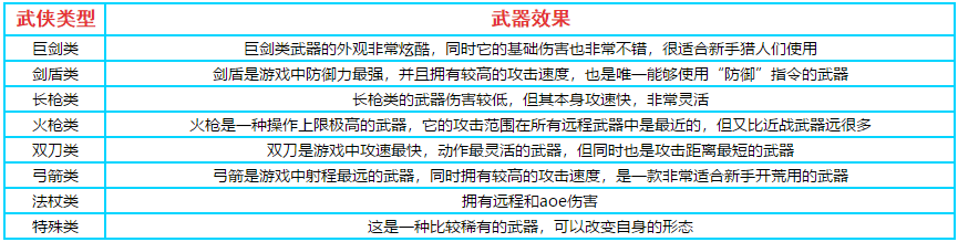 失落城堡手游武器分类有哪些？失落城堡手游武器分类汇总一览