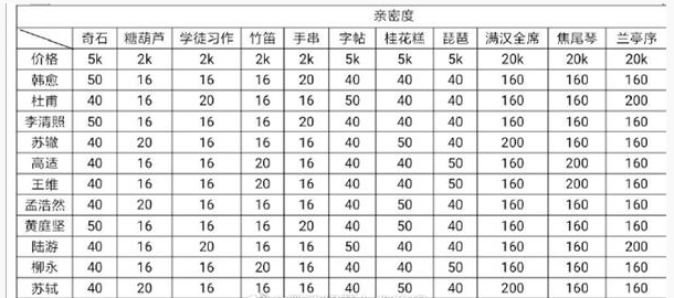 墨魂好感度提升物件有哪些？墨魂好感度提升物件攻略汇总