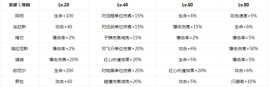 弓箭传说各个等级的英雄属性有什么不同？各个英雄等级属性区别介绍