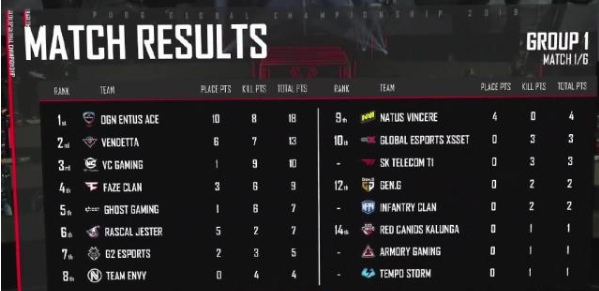 PGC全球总决赛A组比赛中国队赢了吗-PGC全球总决赛首战战报一览