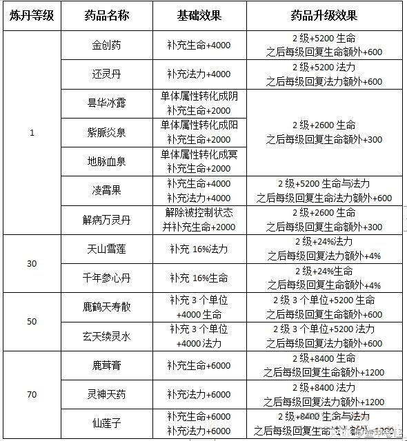 轩辕剑龙舞云山天书炼药配方有哪些？天书炼药配方汇总介绍