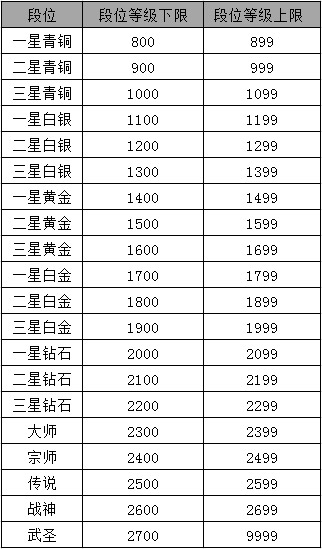 天谕竞技场段位等级是如何分配的？游戏段位等级分配介绍