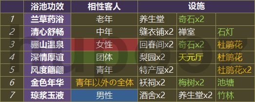 我在长安开客栈温泉有什么功效？我在长安开客栈温泉作用分析攻略