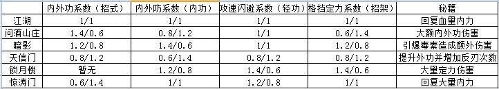 江湖悠悠武器武学选择收益怎么样？武器武学选择收益详解