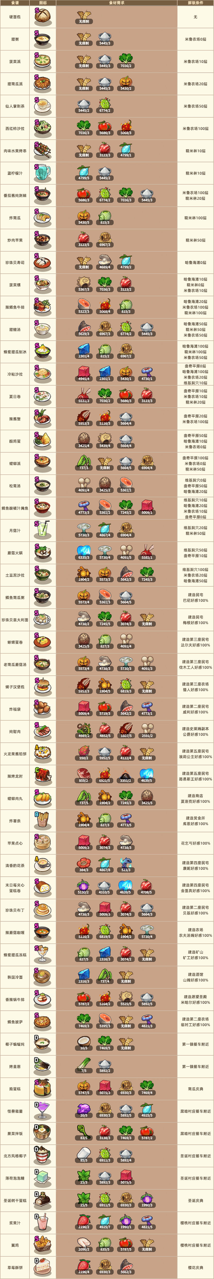 流浪餐厅厨神食谱如何解锁？食谱解锁条件介绍