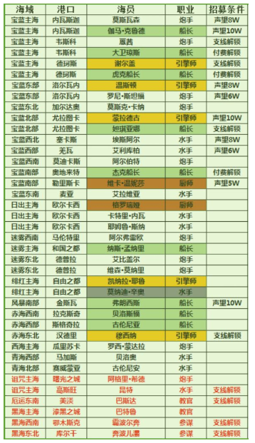 小小航海士都有哪些海员？游戏海员种类及获取条件介绍