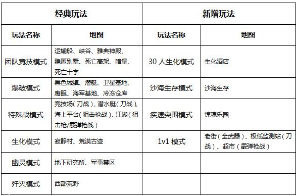 CFHD上线了地图哪些？CFHD上线地图详情介绍一览