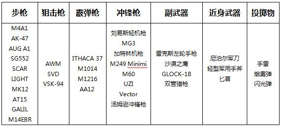 CFHD上线了哪些武器？CFHD高清大区上线武器一览