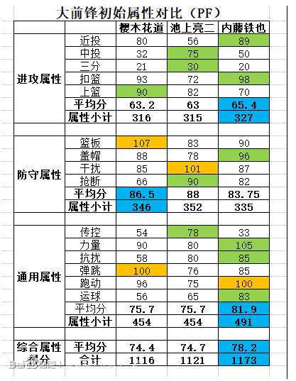 灌篮高手大前锋角色属性怎么样？大前锋角色属性对比分析介绍