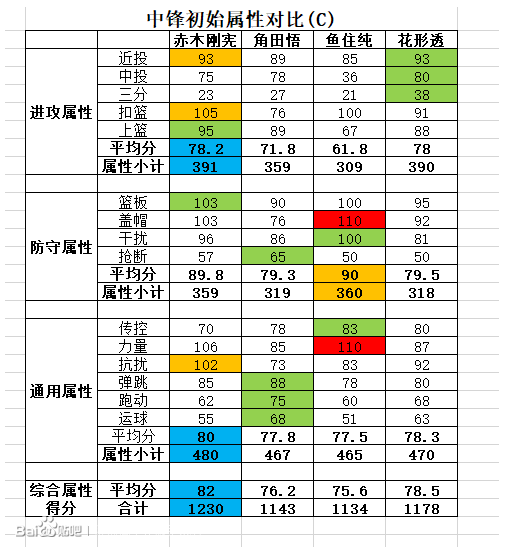 灌篮高手中锋哪些角色强？中锋角色属性对比分析介绍