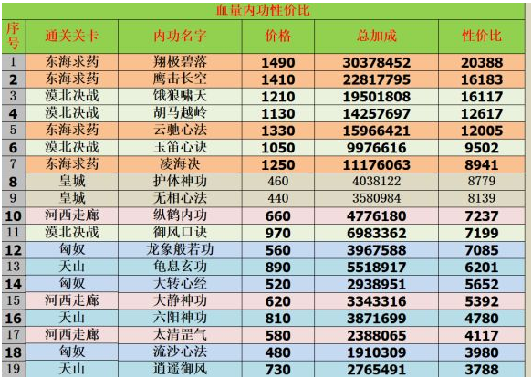 我功夫特牛内功怎么加点比较好