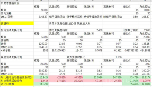 战双帕弥什黑星活动材料怎么兑换最划算？